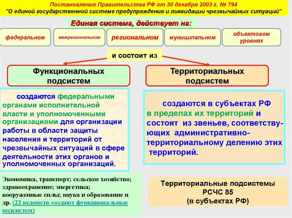 Уровни го рф. Территориальные подсистемы РСЧС. Функциональные подсистемы РСЧС. Функциональная и территориальная подсистемы. Территориальные подсистемы РСЧС создаются.