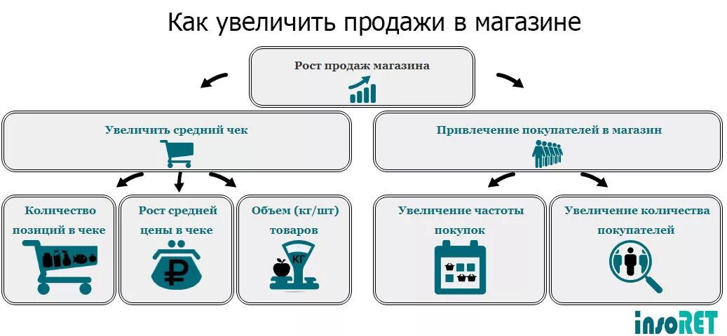 Сделавшие необходимые покупки. Как увеличить продажи. Способы увеличения товарооборота. Увеличение продаж в розничной торговле. Способы увеличения объема продаж.