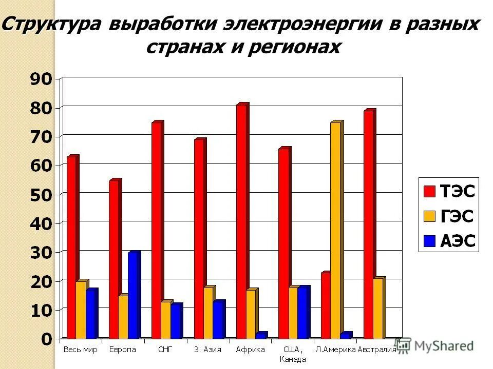 Объемы выработки электроэнергии. Структура выработки электроэнергии в мире. Структура производства электроэнергии. Производство электроэнергии в мире.