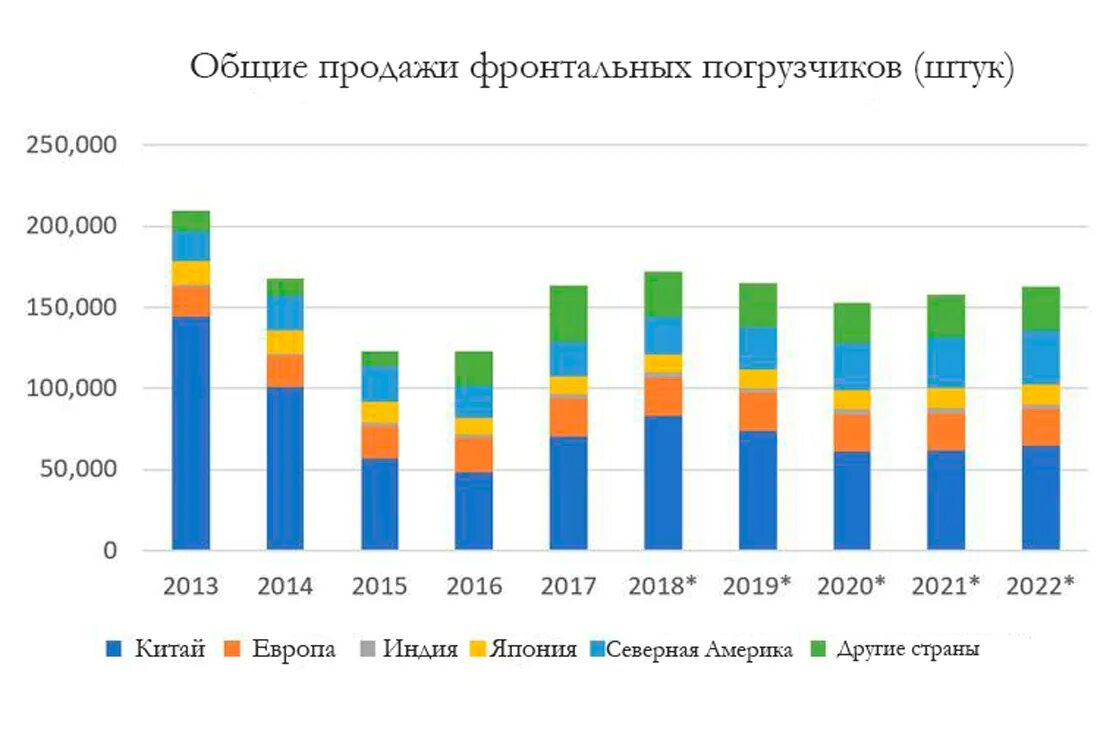 Диаграмма продаж. Диаграмма по продажам. Диаграмма реализации. Рынок фронтальных погрузчиков. Зависимость от мирового рынка