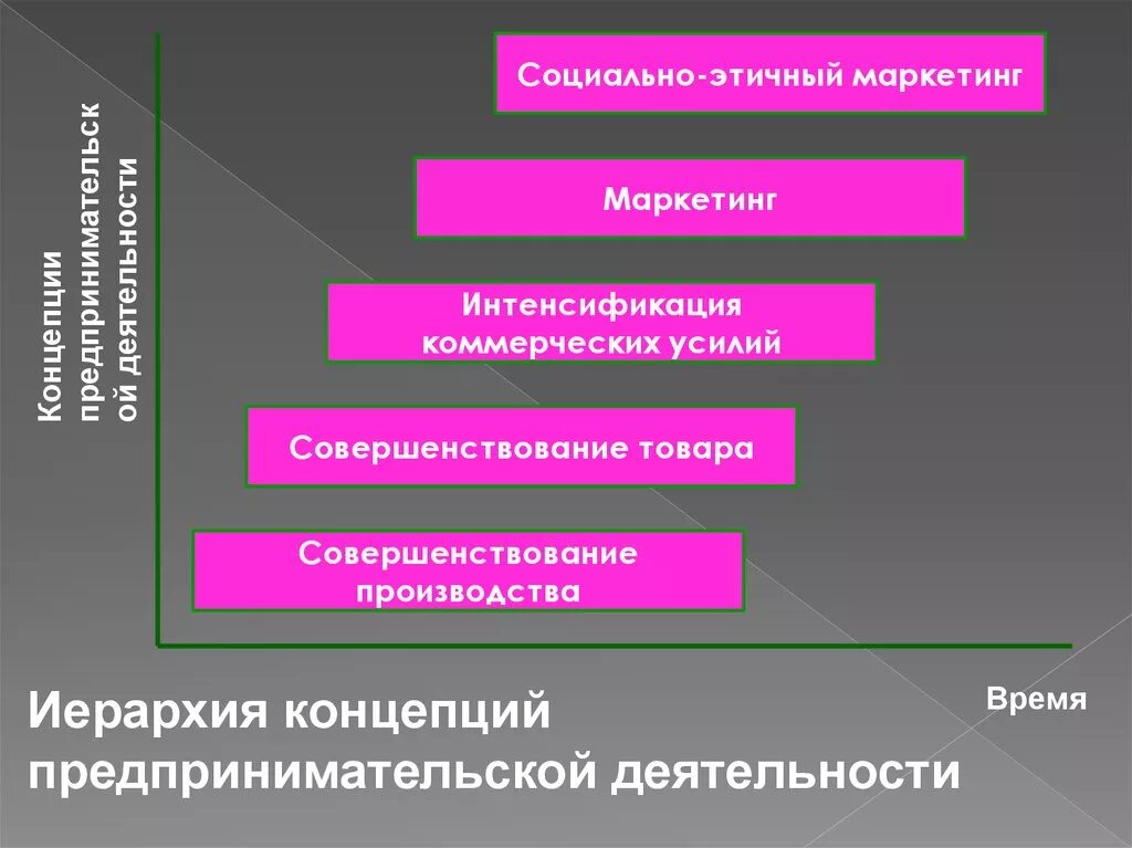 Социально этичный маркетинг. Совершенствование производства. Иерархия концепций предпринимательской деятельности. Иерархия концепций предпринимательской деятельности маркетинг.