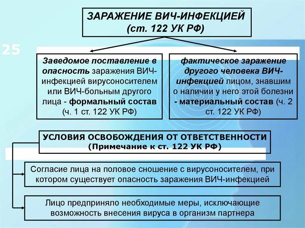 Заражение ВИЧ-инфекцией ст 122 УК РФ. Заражение ВИЧ состав преступления. • Заражение ВИЧ – инфекцией (ст. 122 УК). Объект преступления. Уголовно-правовая характеристика заражения ВИЧ-инфекцией. Ук рф источник