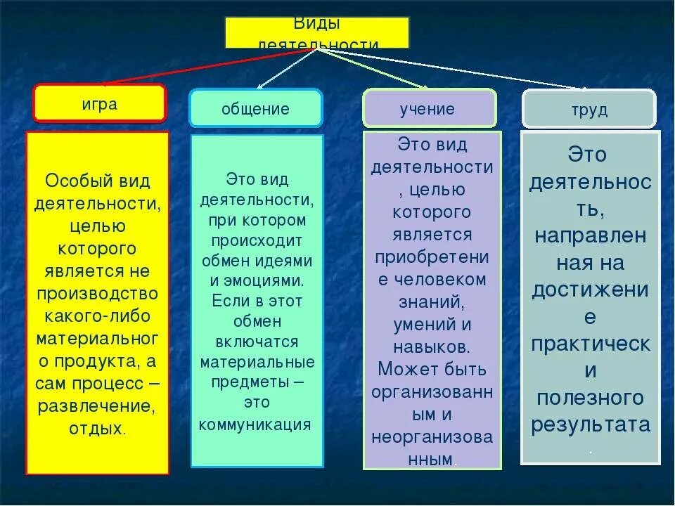 Черты любой деятельности. Виды деятельности игра учение труд. Деятельность виды деятельности Обществознание 6 класс. Основные виды человеческой деятельности. Формы деятельности человека.