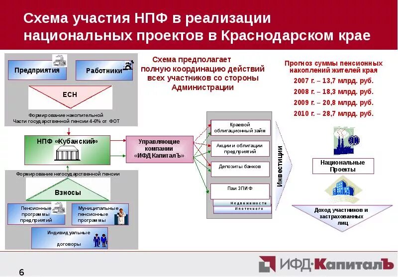 Сайт национального нпф. Схема взаимодействия НПФ И ПФ. Схема реализации национальных проектов. Схема работы негосударственного пенсионного фонда. Структура НПФ схема.