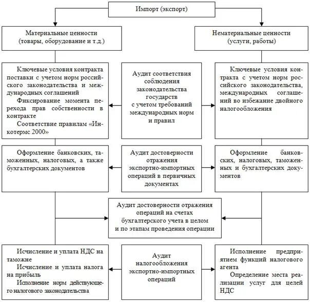 Порядок проведения экспортно-импортных операций схема. Общая схема учета экспортных операций. Составить схему бухгалтерских проводок по учету экспортных операций.. Учет экспортных и импортных операций. Учет экспортных операций