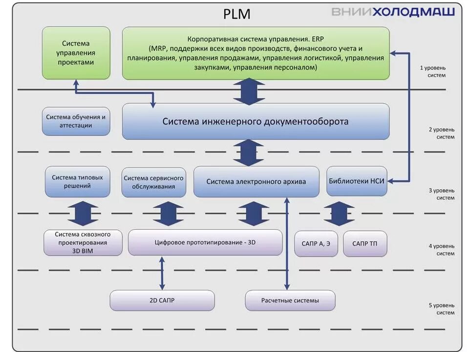 PLM система схема. PLM системы - жизненный цикл изделия. Схема реализации PLM системы. Управление жизненным циклом изделия PLM.