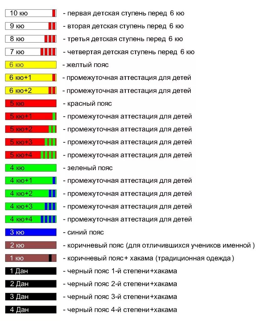 Разряды в тхэквондо. Цвет пояса в айкидо по кю. Пояса по айкидо по порядку. Порядок поясов в айкидо. Айкидо Айкикай пояса цвета по порядку.
