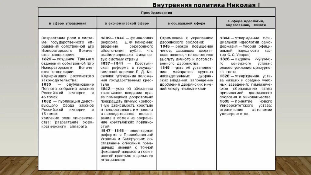 Социально экономические реформы николая. Реформы внутренней политики Николая 1 таблица основные. Внутренние реформы Николая 1 таблица. Реформы Николая 1 кратко таблица содержание и значение. Политические реформы Николая 1 таблица.