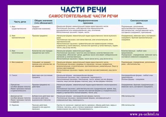 Таблица частей речи 4