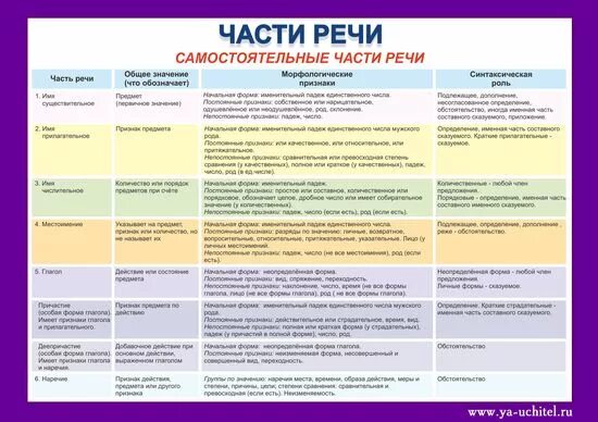 Весной часть речи в русском языке. Все части речи в русском языке таблица 8 класс. Части речи в русском языке таблица 4 класс. 9 Частей речи в русском языке. Таблица по частям речи русский язык 8 класс.