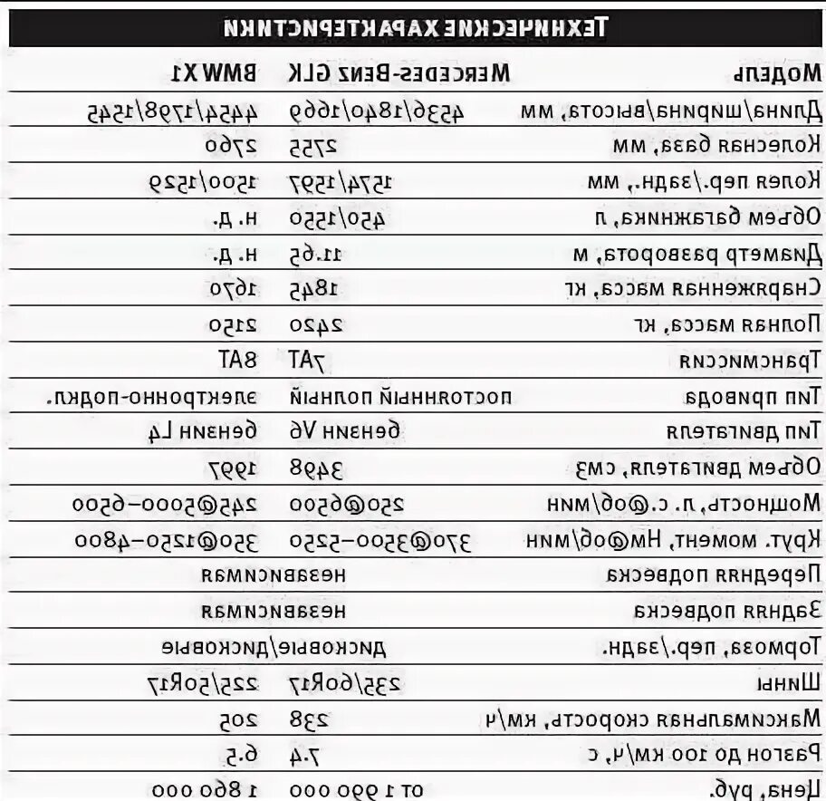 Мерседес сколько литров бак. Мерседес Бенц технические характеристики. Мерседес-Бенц двигатель технические характеристики двигателя. БМВ х3 технические характеристики. БМВ х1 1 6 дизель технические характеристики.