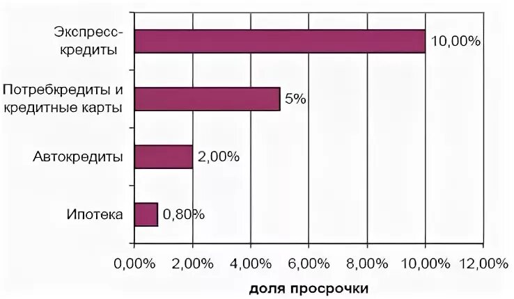 Спрос на потребительские кредиты