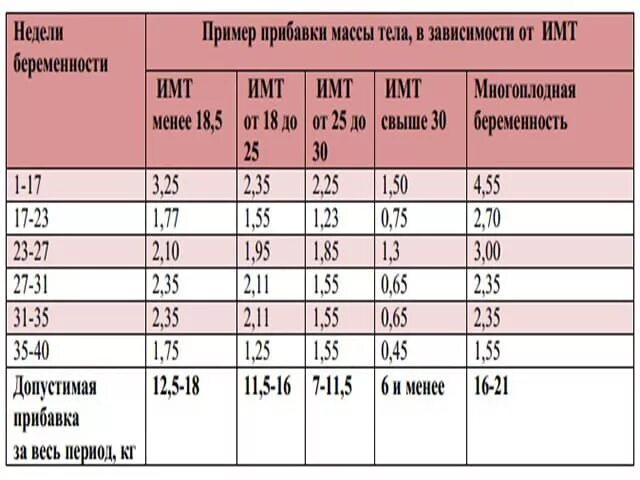 Прибавка веса беременной после 30 недель. 30 Недель беременности прибавка в весе норма. Вес ребёнка в 30 недель беременности норма. Вес в 30 недель беременности прибавки по неделям.