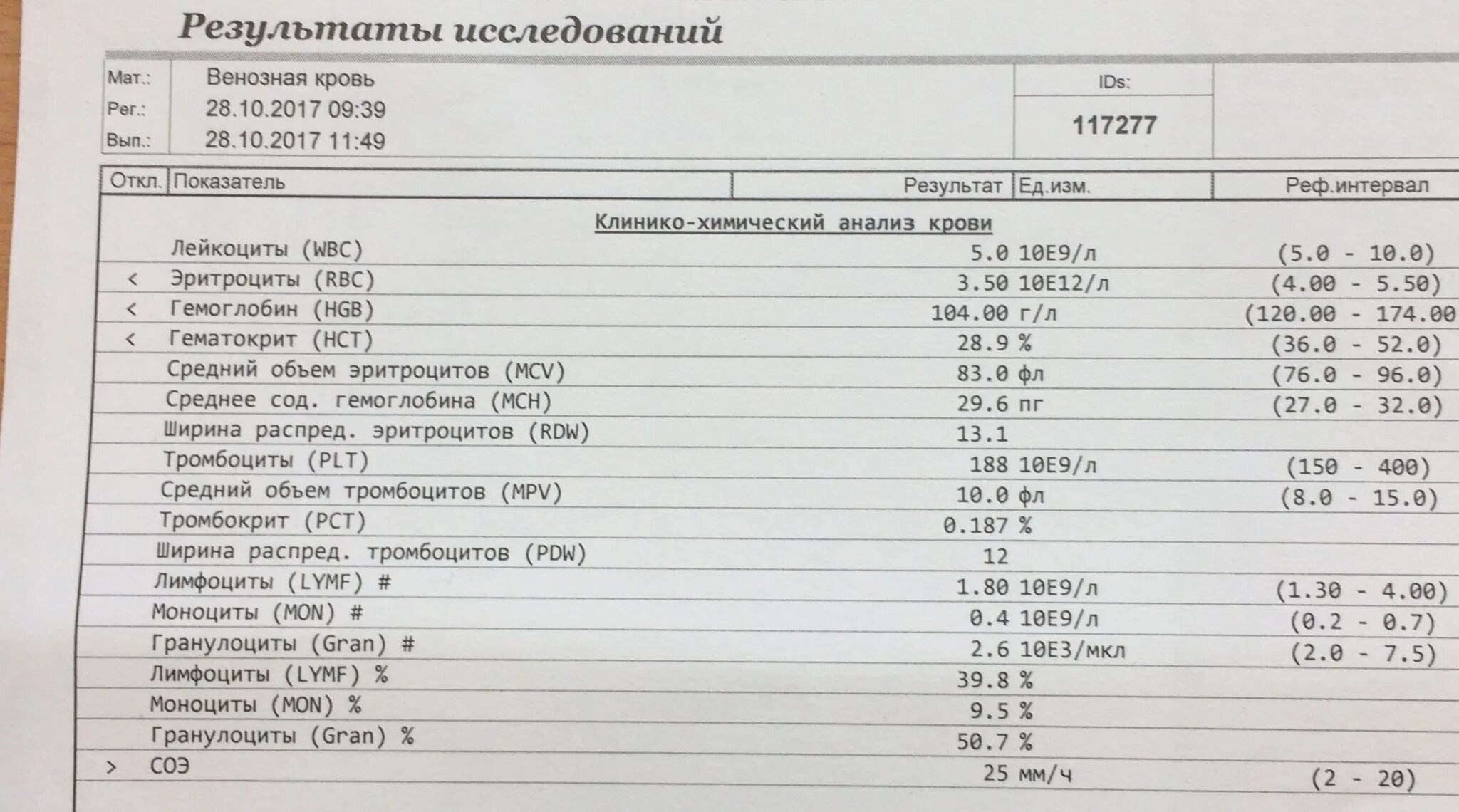 Анализ крови при орви. Расшифровка анализа крови общий у детей Mid. Mid анализ крови расшифровка норма у женщин таблица. Показатель Mid в анализе крови что это. Общий анализ крови расшифровка МИД.