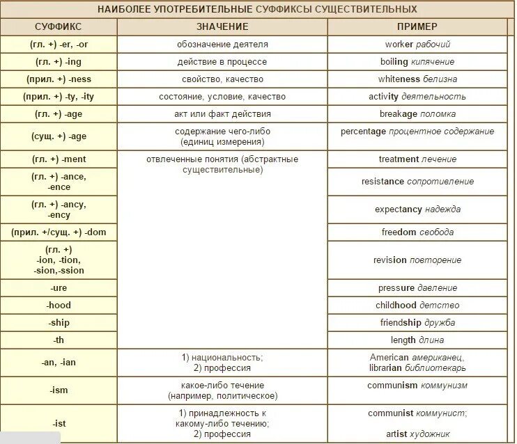 Словообразование существительных в английском языке. Приставки в английском языке словообразование. Суффиксы словообразования в английском. Словообразующие суффиксы в английском языке таблица. Словообразование в английском префиксы и суффиксы.