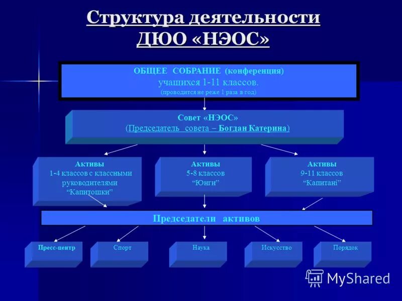 4 структуры деятельности