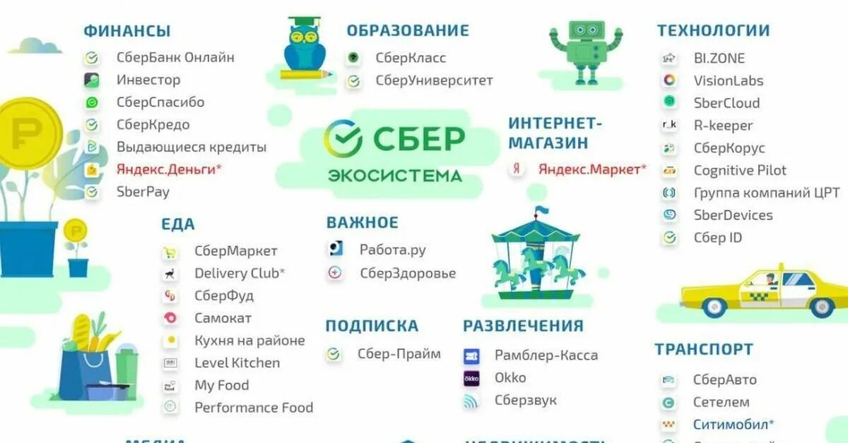 Экосистема Сбера. Продукты экосистемы Сбера. Экосистема Сбербанка 2021. Сервисы экосистемы Сбер.