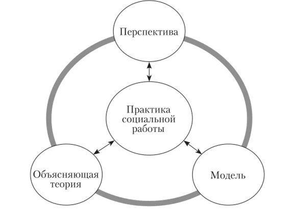 Модели социальной работы. Теории и концепции социальной работы. Современные практики социальной работы. Теория и практика социальной работы.