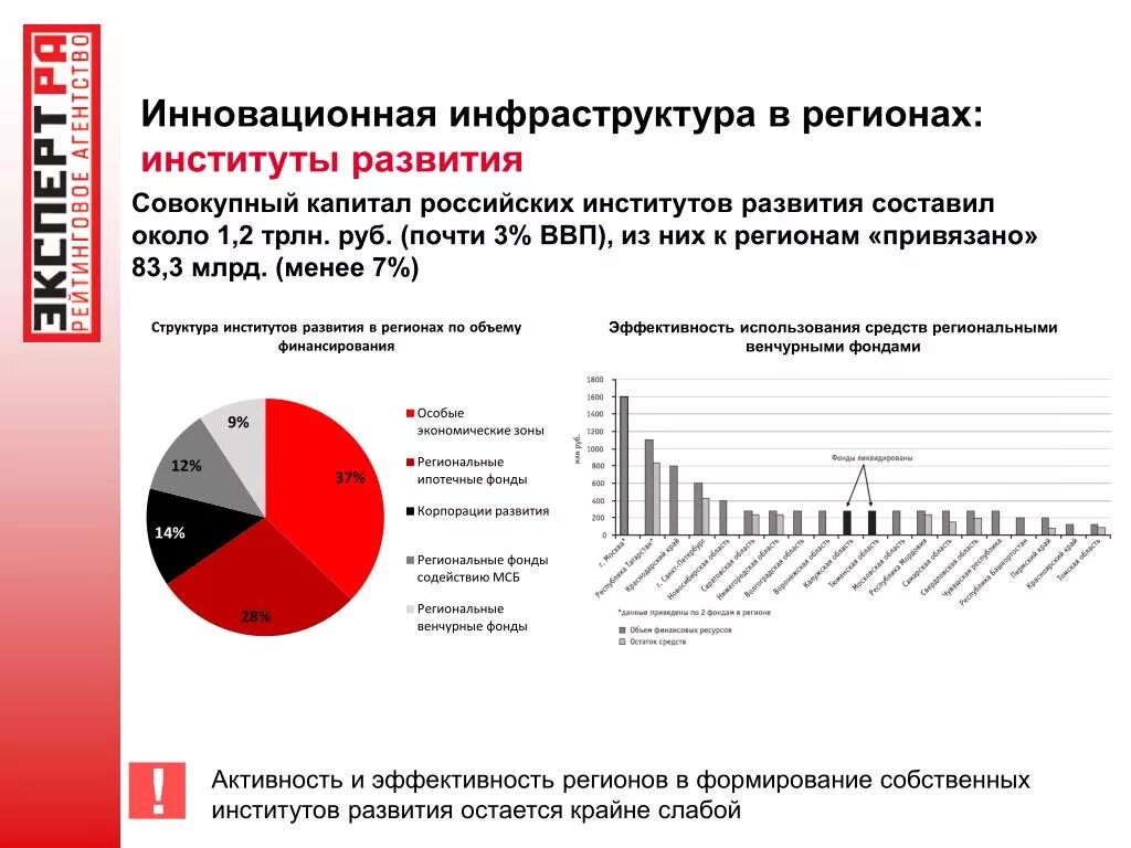 Список институтов развития рф. Инновационная инфраструктура. Инновационная инфраструктура России. Основные элементы инновационной инфраструктуры. Институты инновационного развития.