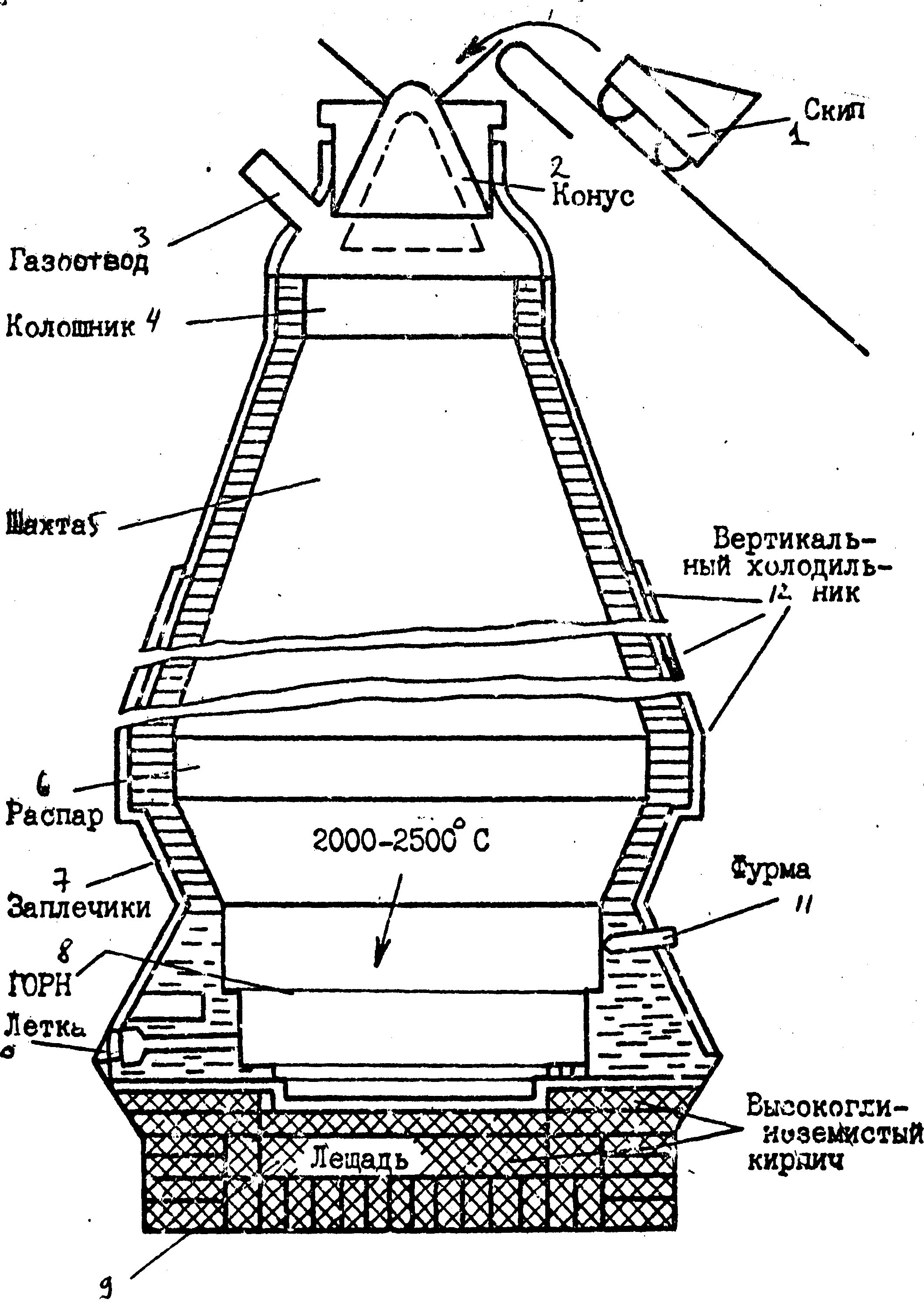 Колошник доменной печи схема. Схема скипа доменной печи. Схема Горна доменной печи. Горн доменной печи схема. Температура в доменной печи
