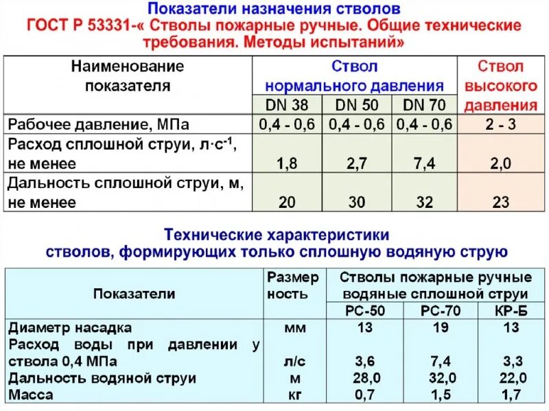 Расход воды ствола рс