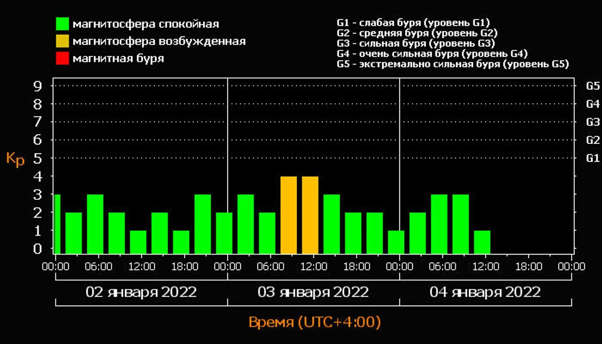 Магнитные бури. Магнитные бури в январе 2022. Магнитная буря график. Магнитные бури в январе 2023. Магнитные бури февраль по часам