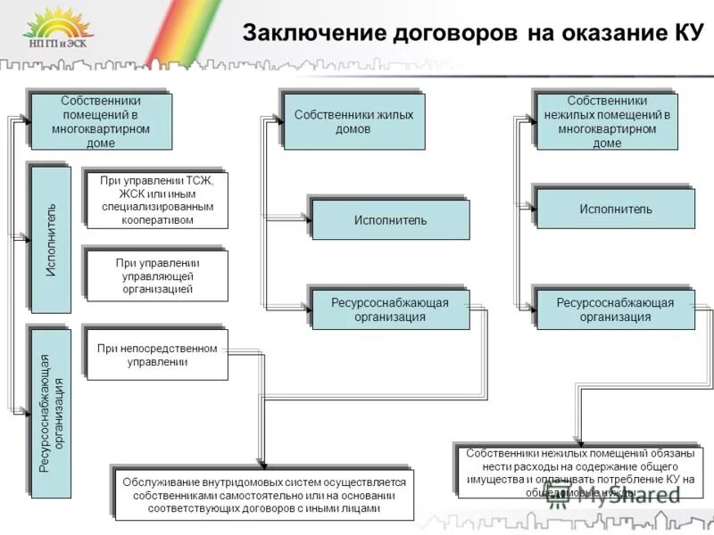 договор энергоснабжения. договор жкх образец. договор на поставку электроэнергии. управление многоквартирным домом управляющей организацией. заключение договора оказания коммунальных услуг.