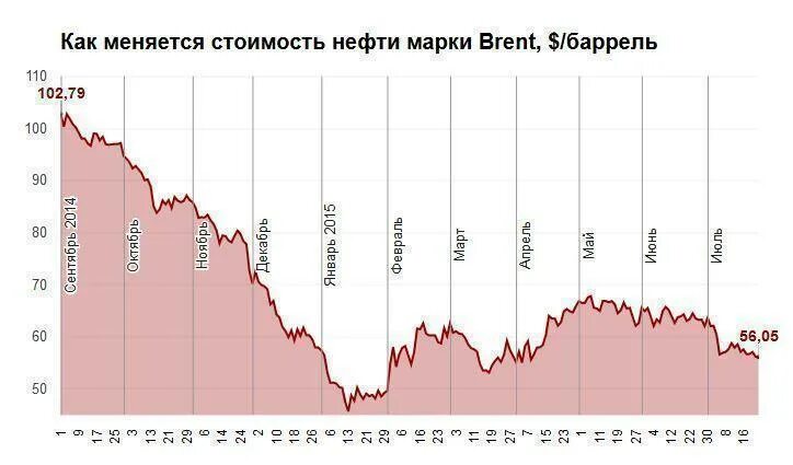 Формирование цены на нефть. Динамика цен на нефть и газ. Резкое повышение цен на нефть. Снижение нефтедобычи. График нефти.