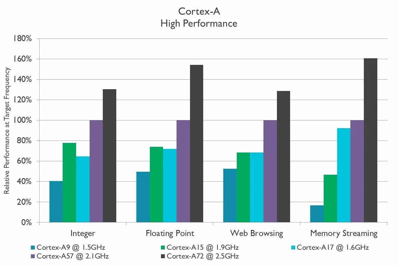 Highest performance power. Cortex a 53 процессор. Cortex a7. Производительность Cortex a8. Arm Cortex-a35.