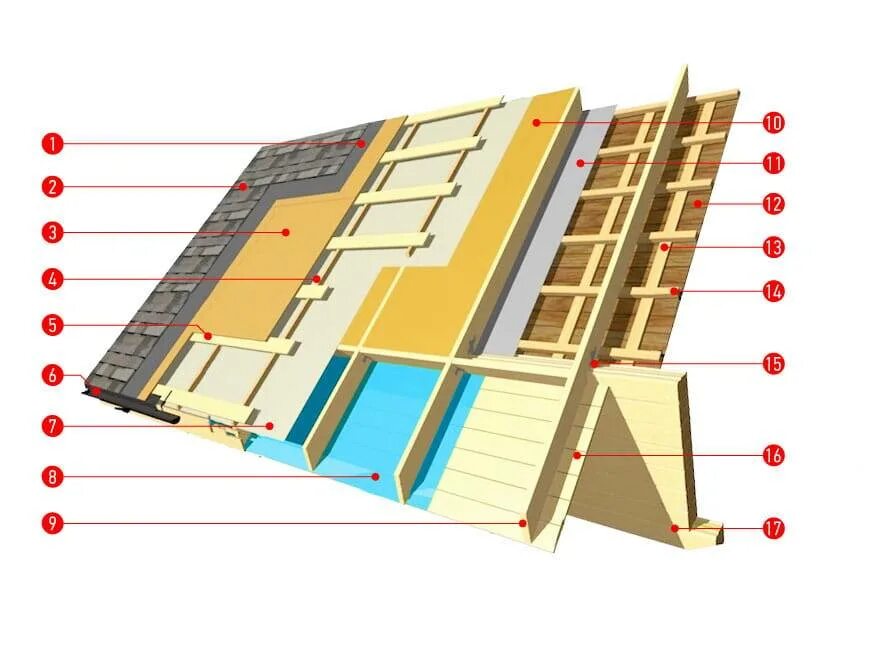 Контробрешетка для холодной кровли. Кровельный пирог под Шинглас. Пирог под мягкую черепицу ТЕХНОНИКОЛЬ. Пирог кровли под Шинглас. Пирог кровли черепица