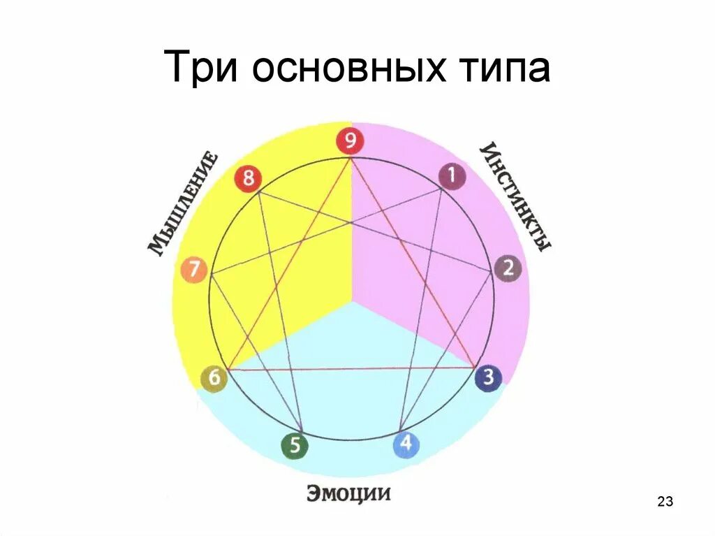 Три главные. Эннеаграммный Тип. Три типа.