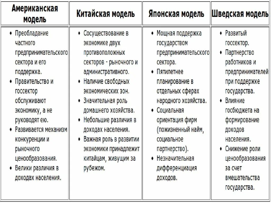 Модели экономических систем таблица. Национальные модели экономических систем таблица. Основные характеристики американской модели смешанной экономики. Сравнительная характеристика моделей экономических. Характерные черты государственной экономики