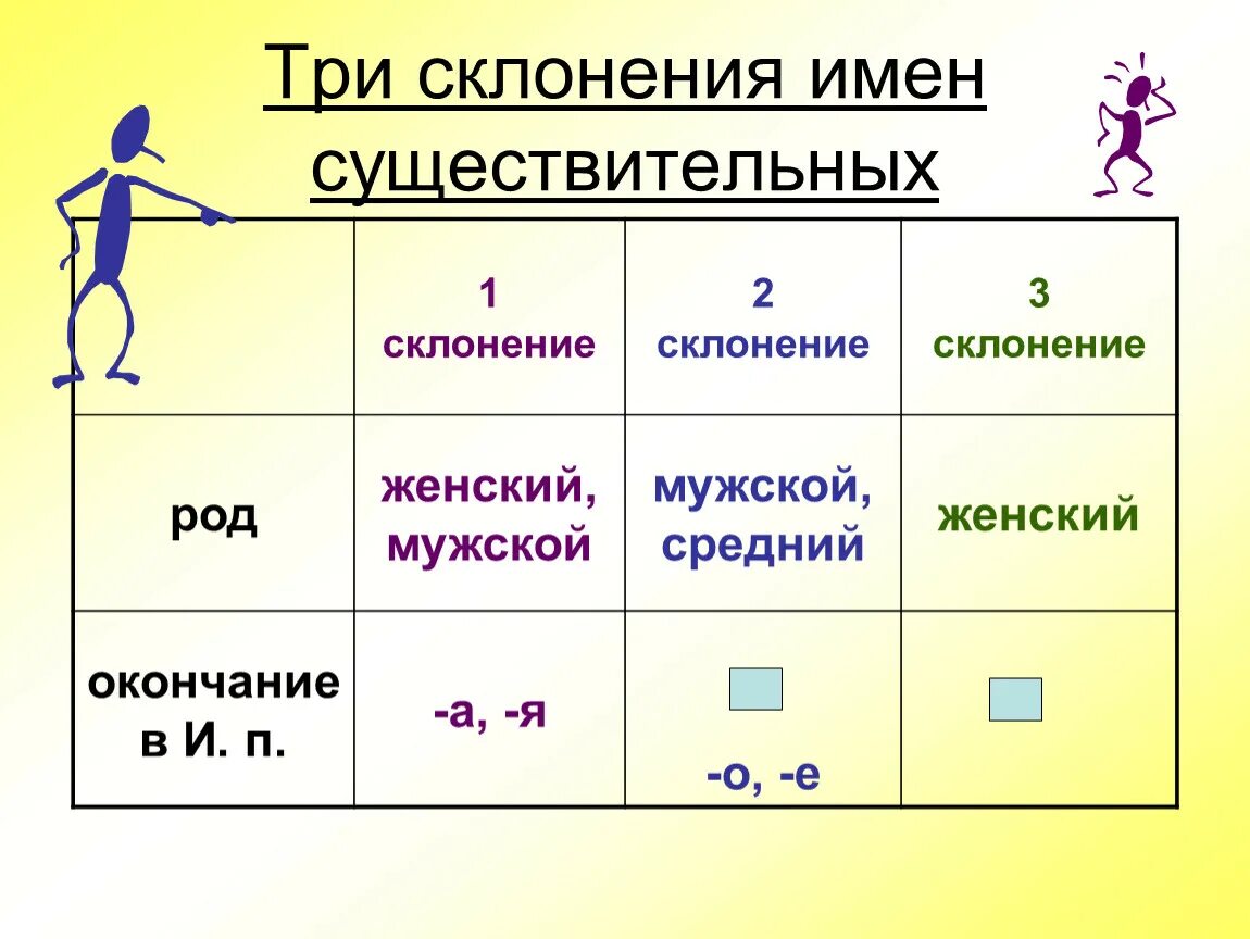 1 склонение имен существительных мужской род. Таблица 3х склонений. Склонения 3 класс таблица. Склонение имен существительных. Склонение имен существительны.