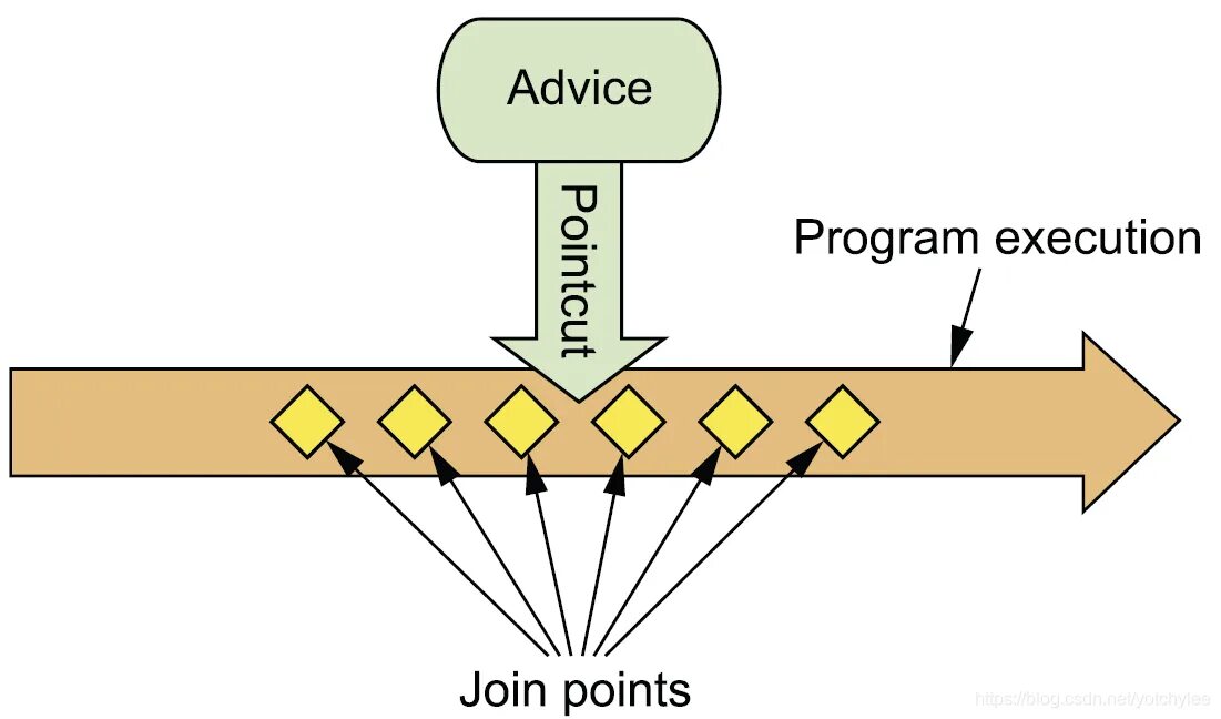 Spring aop. Aspect-oriented programming (aop). programming advice. aspect-oriented programming (aop) java. aop.
