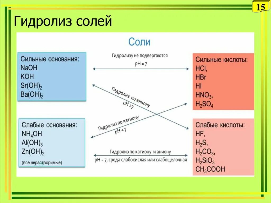 3 сильных кислот. Гидролиз солей среда водных растворов таблица. Гидролиз солей среда раствора. Гидролиз водных растворов солей. Как определить среду в гидролизе.