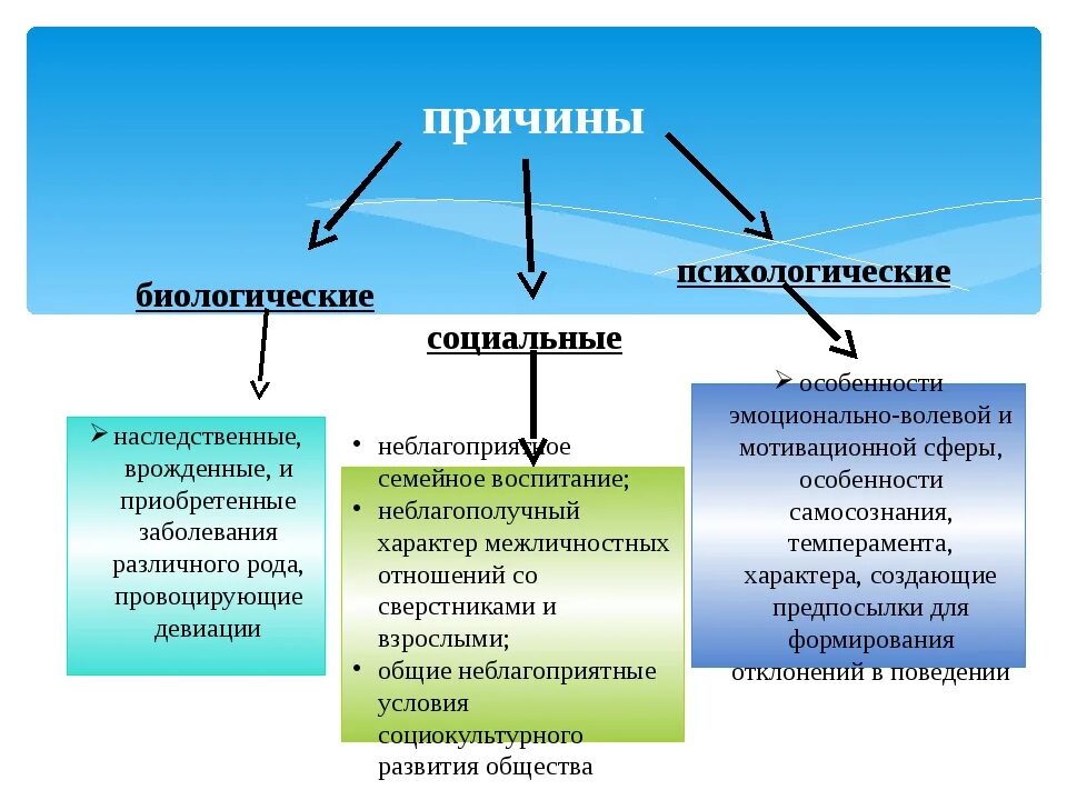 Проблема изменения характера. Социальные причины отклонений в развитии. Факторы отклоняющегося поведения. Биологические причины отклонений в развитии. Социально-психологические причины девиантного поведения.