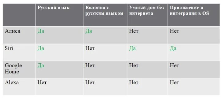 Сравнение голосовых помощников таблица. Сравнение голосовых помощников. Таблица голосовые помощник. Возможности голосовых помощников таблица.