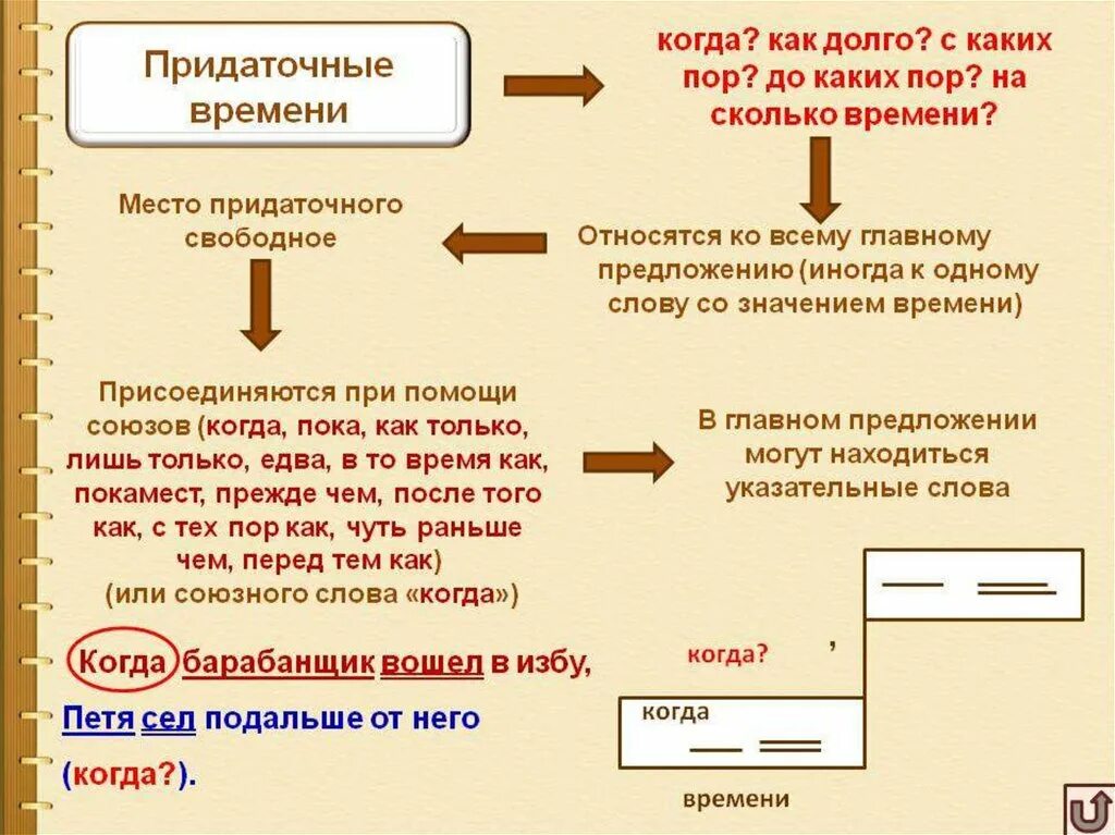 Придаточное времени. Придаточные предложения времени. Схема предложения с придаточным времени. СПП С придаточным времени.