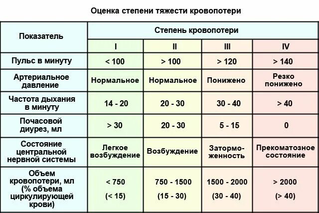 Давление после химиотерапии. Препарат понижающий пульс при низком давлении. Показатели низкого давления у женщины. Оценка степени тяжести кровопотери. Пульс при низком ад.