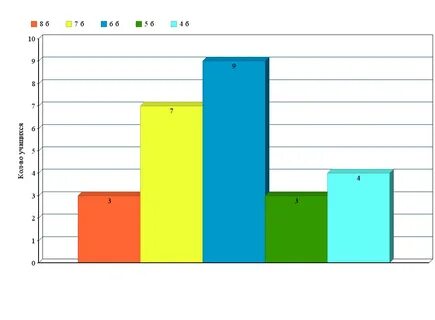 Диаграмма по математике 8 класс