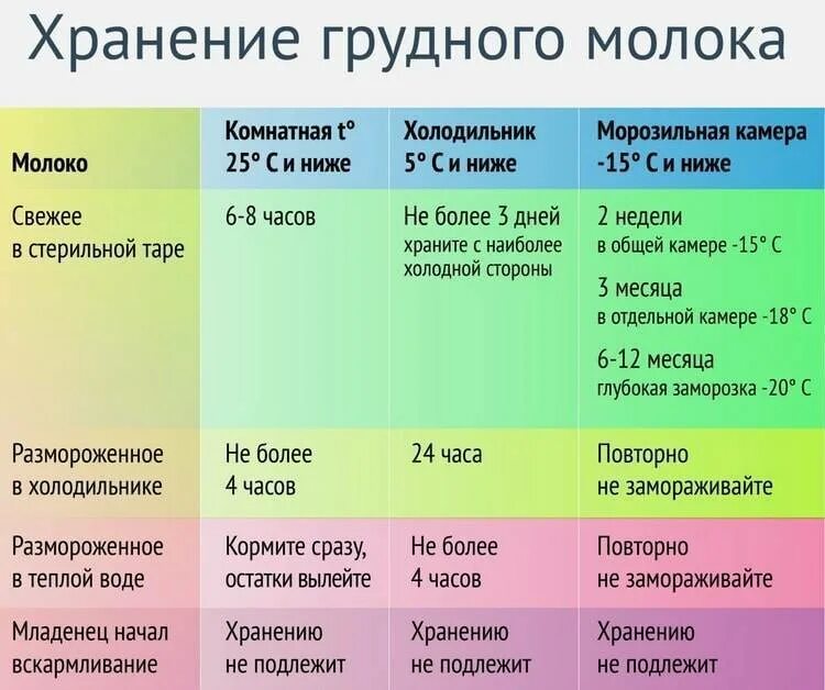 Молоко после 25. Срок хранения грудного молока при комнатной температуре. Сколько хранить грудное молоко при комнатной температуре в бутылочке. Сколько хранится сцеженное грудное молоко при комнатной. Хранение сцеженного грудного молока.