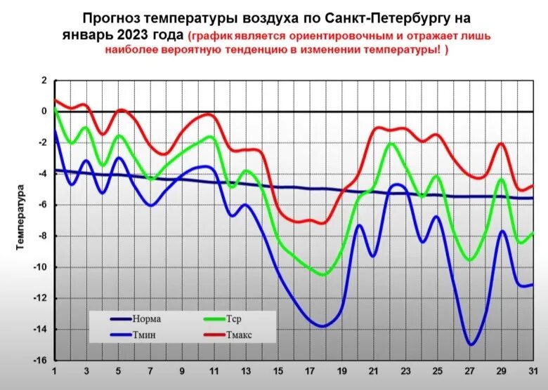 Прогноз на зиму в спб 2025. Петербург в январе. прогноз на год. статистика температур в январе.