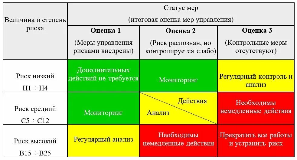 Оценка профессиональных рисков. Как организовать, выбрать метод оценки и вовлечь