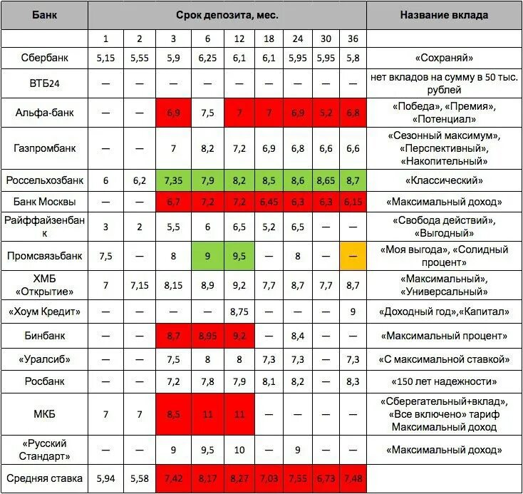 вклады сбербанка максимальный. проценты по вкладам. наценка дистрибьютора. депозиты физических лиц. максимальный вклад форум.