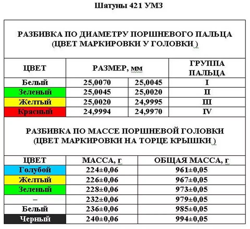 Размеры поршней змз. УМЗ 421 диаметр поршня. Ремонтные Размеры поршней УАЗ 421. Таблица поршней УМЗ 421. Поршень УМЗ 421 высота.