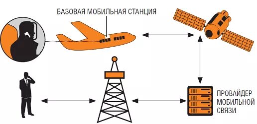 В чем суть мобильной связи. Принцип работы мобильной связи схема. Принцип действия сотовой связи. Принцип работы мобильной телефонной связи. Схема работы сотовой связи.