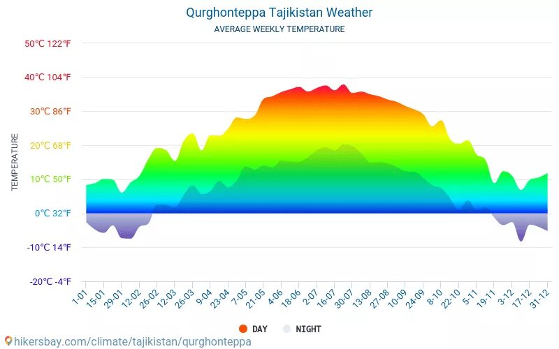 Погода в курган тюбе таджикистан на 10. Курган климат. Таджикистан средняя температура. Таджикистан климат по месяцам. Средняя температура в Кургане.