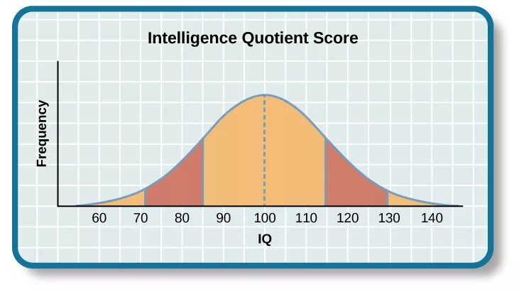 Waves iq. IQ Bell curve. IQ 120. IQ 115. Normal IQ.