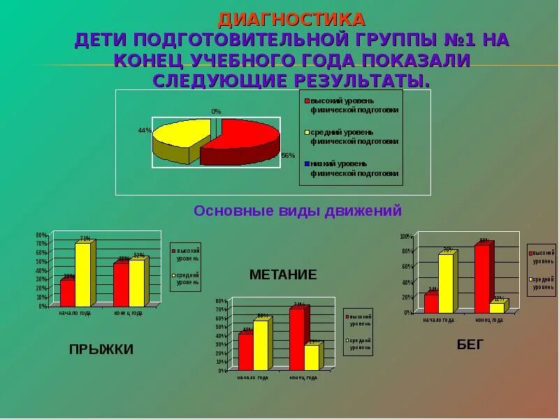 Диагностика детей в конце года