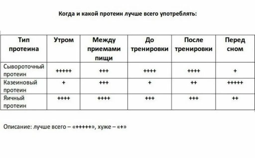 Схема принятия сывороточного протеина. Протеин для похудения как правильно принимать. Сывороточный протеин схема приема для похудения. Правильный прием протеина. Протеин пить в день тренировки